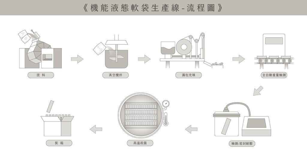 機能液態軟袋生產線-流程圖S